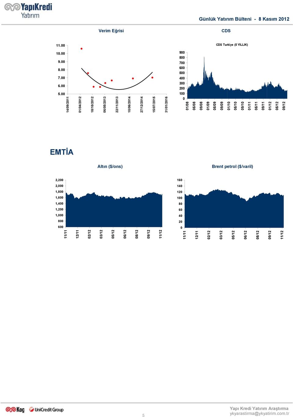 100 0 01/08 05/08 09/08 01/09 05/09 09/09 01/10 05/10 09/10 01/11 05/11 09/11 01/12 EMTİA Altın ($/ons) Brent petrol ($/varil) 2,200