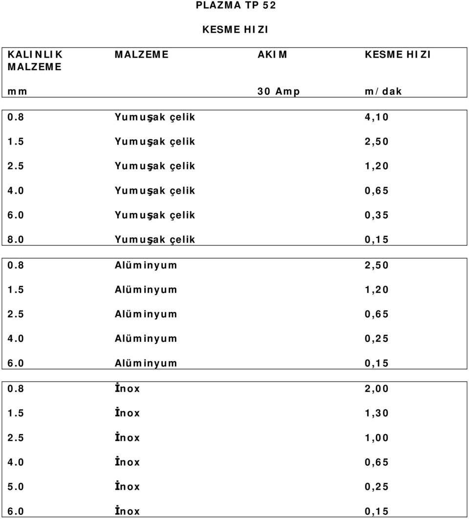 0 Yumu ak çelik 0,35 8.0 Yumu ak çelik 0,15 0.8 Alüminyum 2,50 1.5 Alüminyum 1,20 2.