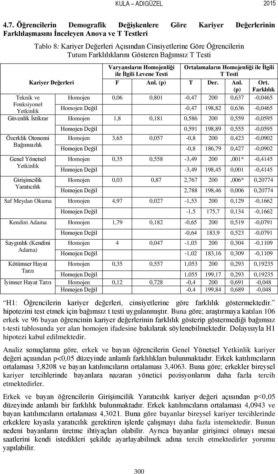 Farklılıklarını Gösteren Bağımsız T Testi Varyansların Homojenliği ile İlgili Levene Testi Ortalamaların Homojenliği ile İlgili T Testi Ort. (p) Farklılık Kariyer Değerleri F Anl.