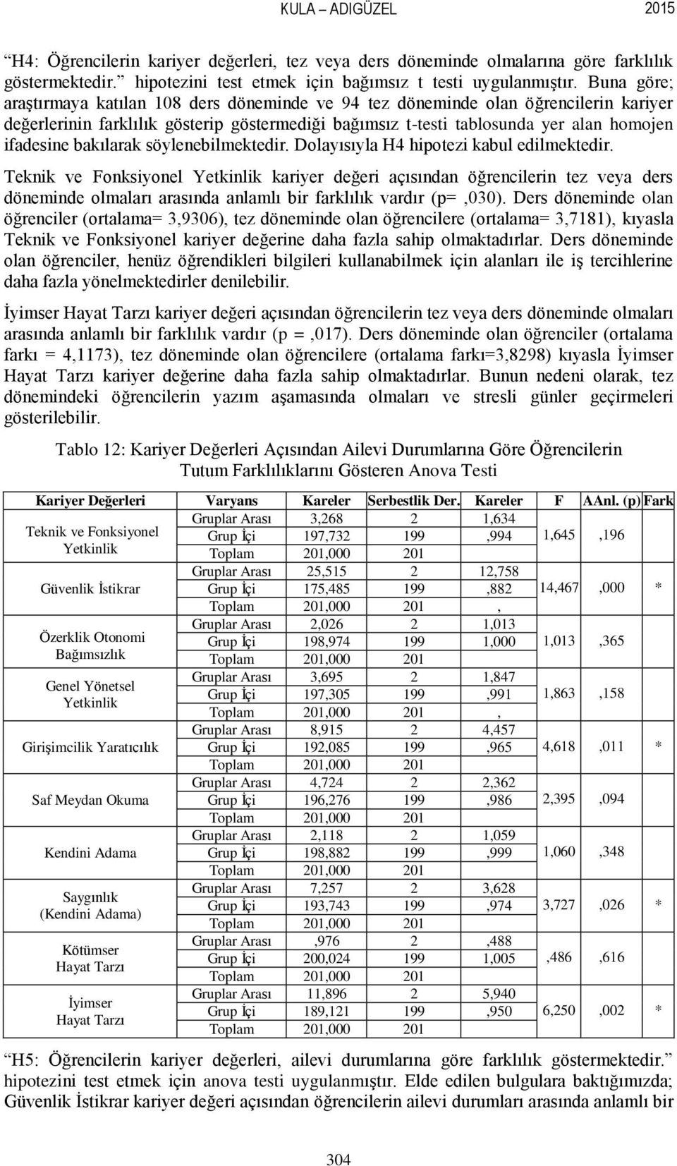 bakılarak söylenebilmektedir. Dolayısıyla H4 hipotezi kabul edilmektedir.