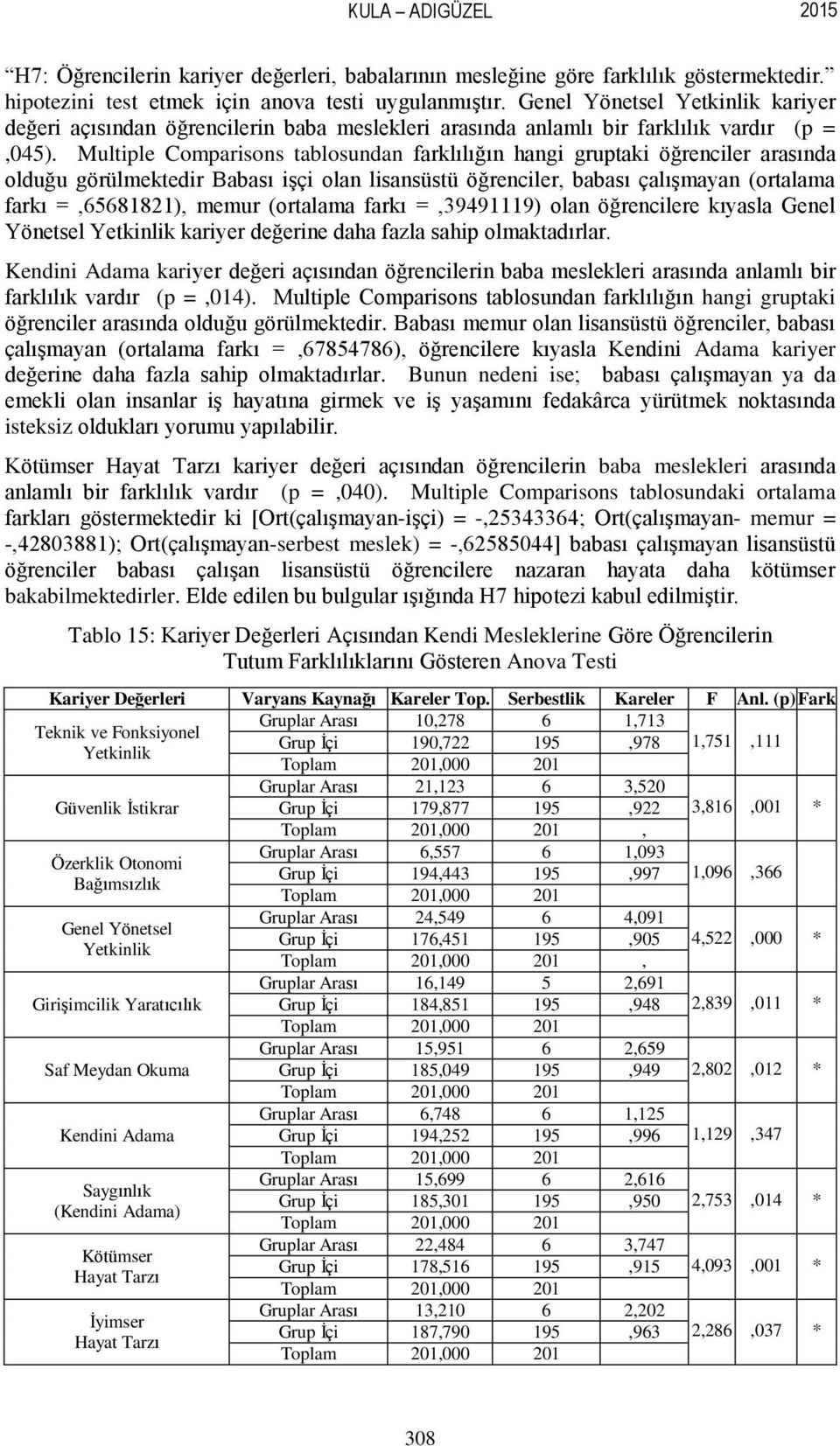 Multiple Comparisons tablosundan farklılığın hangi gruptaki öğrenciler arasında olduğu görülmektedir Babası işçi olan lisansüstü öğrenciler, babası çalışmayan (ortalama farkı =,65681821), memur