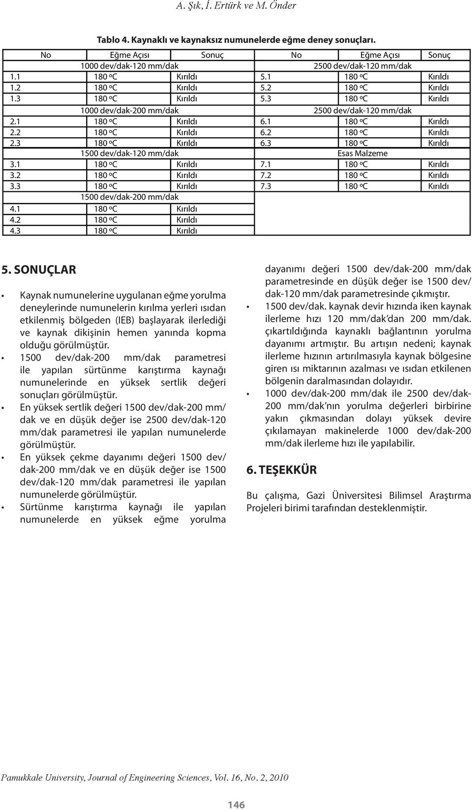 2 180 ºC Kırıldı 6.2 180 ºC Kırıldı 2.3 180 ºC Kırıldı 6.3 180 ºC Kırıldı 1500 dev/dak-120 mm/dak Esas Malzeme 3.1 180 ºC Kırıldı 7.1 180 ºC Kırıldı 3.2 180 ºC Kırıldı 7.2 180 ºC Kırıldı 3.