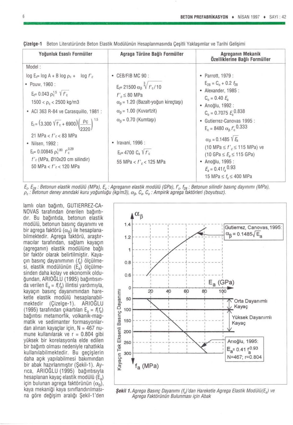 20 (Bazalt-yogun kiretal) Anoglu, 1992 : AC363 R-84 ve Carasquillo, 1981 : up = 1.00 (Kuvartzit) Co =0.7075 E a 0.838 up= 0.70 (Kumtal) Ec= b.300 ffc + 6900)() Gutierrez-Canovas 1995 : 1.