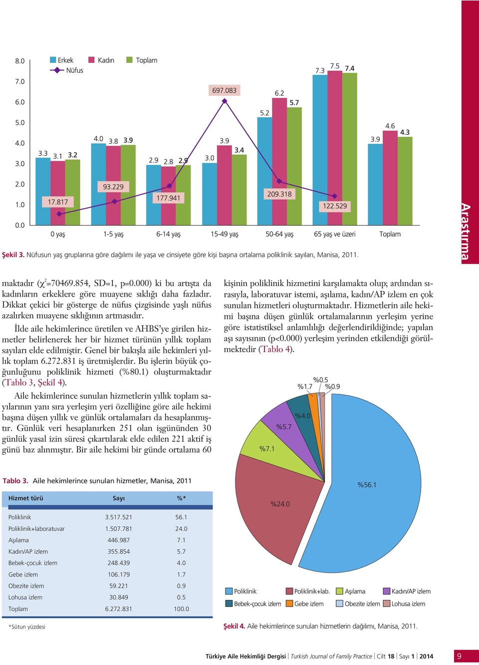 lde aile hekimlerince üretilen ve AHBS ye girilen hizmetler belirlenerek her bir hizmet türünün y ll k toplam say lar elde edilmifltir. Genel bir bak flla aile hekimleri y ll k toplam 6.272.