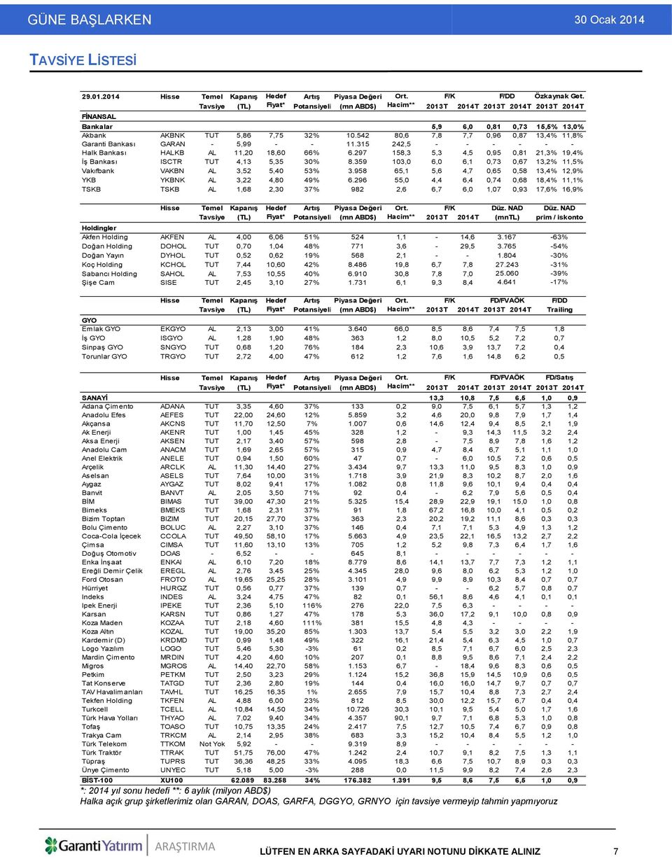 542 80,6 7,8 7,7 0,96 0,87 13,4% 11,8% Garanti Bankası GARAN - 5,99 - - 11.315 242,5 - - - - - - Halk Bankası HALKB AL 11,20 18,60 66% 6.