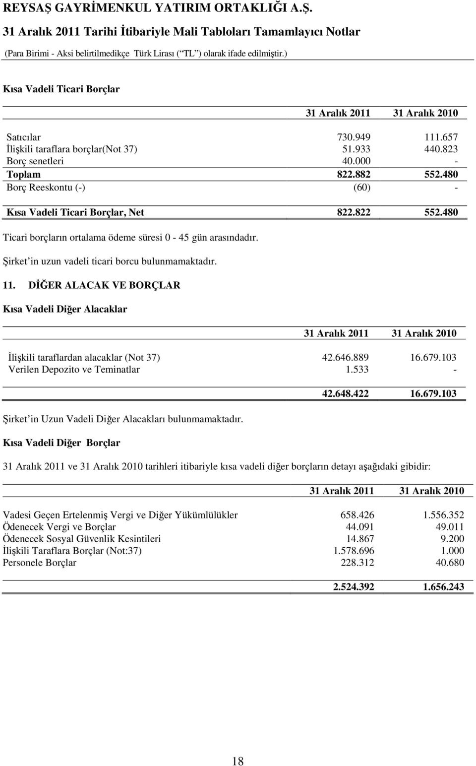 DĐĞER ALACAK VE BORÇLAR Kısa Vadeli Diğer Alacaklar 31 Aralık 2011 31 Aralık 2010 Đlişkili taraflardan alacaklar (Not 37) 42.646.889 16.679.103 Verilen Depozito ve Teminatlar 1.