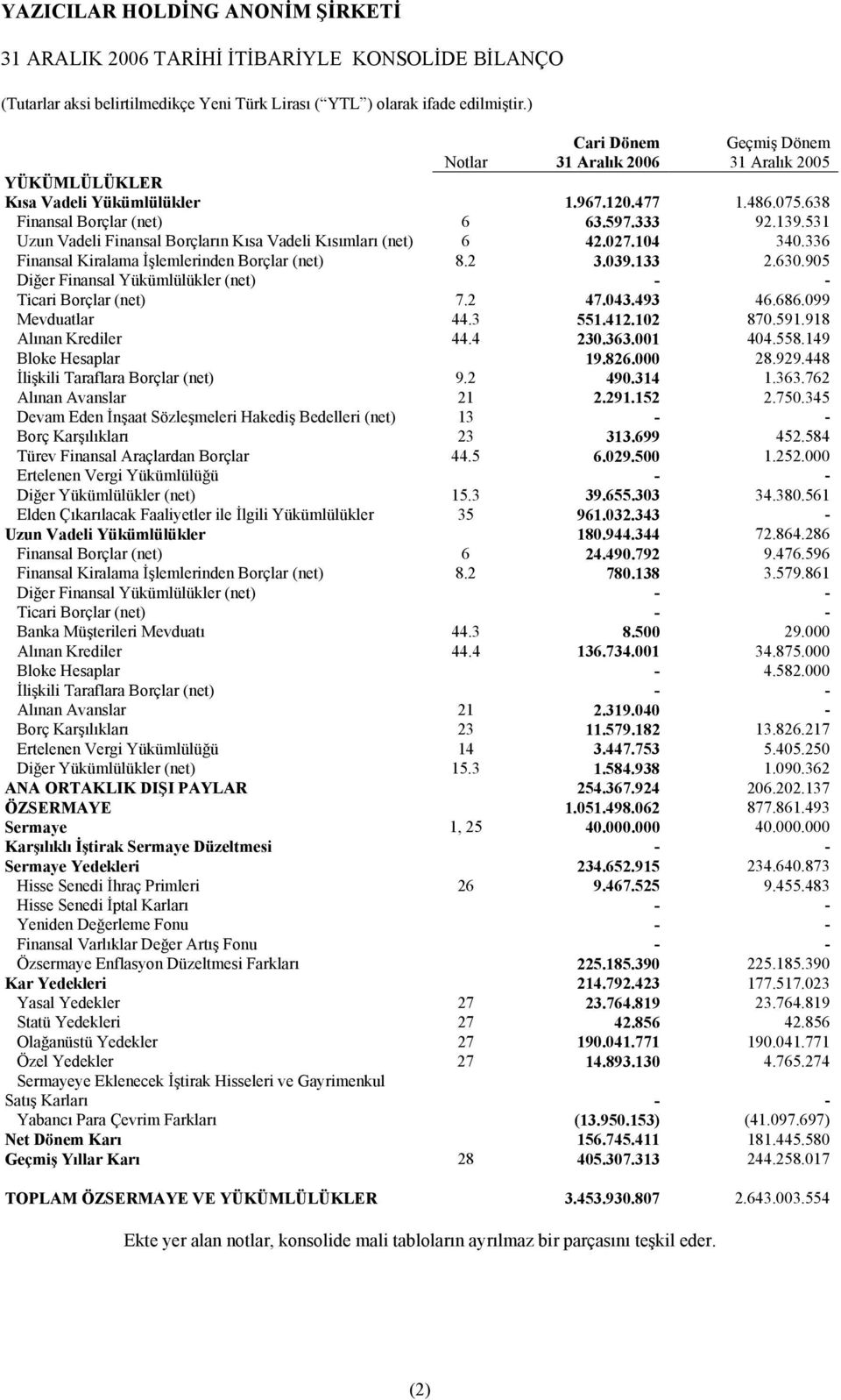 905 Diğer Finansal Yükümlülükler (net) - - Ticari Borçlar (net) 7.2 47.043.493 46.686.099 Mevduatlar 44.3 551.412.102 870.591.918 Alõnan Krediler 44.4 230.363.001 404.558.149 Bloke Hesaplar 19.826.