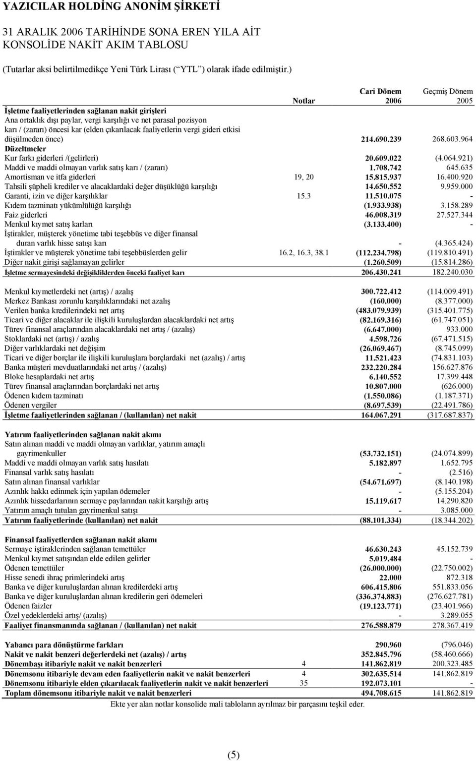 964 Düzeltmeler Kur farkõ giderleri /(gelirleri) 20.609.022 (4.064.921) Maddi ve maddi olmayan varlõk satõş karõ / (zararõ) 1.708.742 645.635 Amortisman ve itfa giderleri 19, 20 15.815.937 16.400.