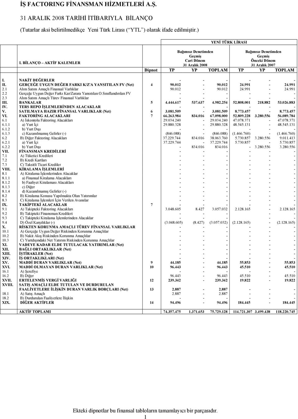 GERÇEĞE UYGUN DEĞER FARKI K/Z'A YANSITILAN FV (Net) 4 90.012-90.012 24.991-24.991 2.1 Alım Satım Amaçlı Finansal Varlıklar 90.012-90.012 24.991-24.991 2.2 Gerçeğe Uygun Değer Farkı Kar/Zarara Yansıtılan O.