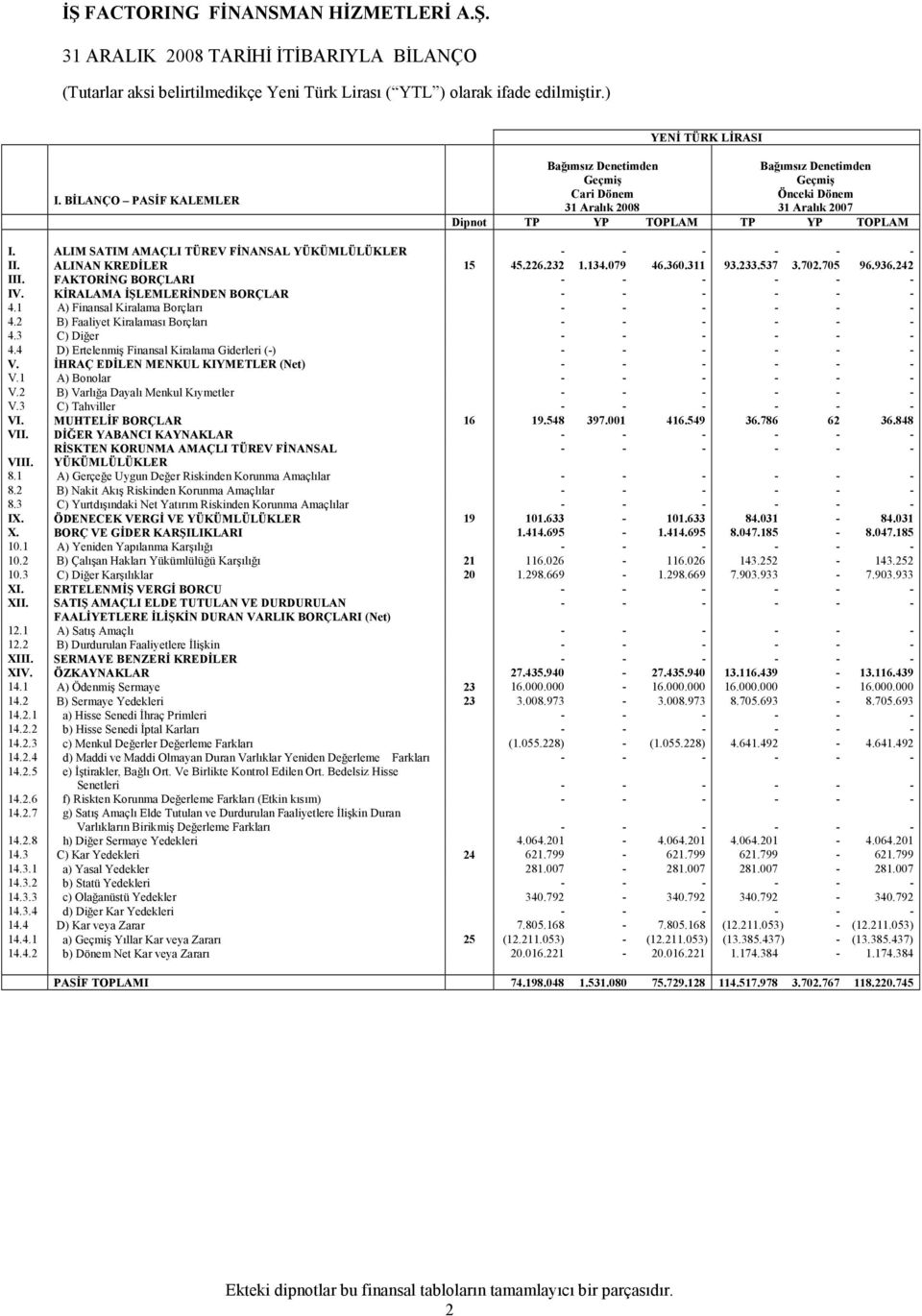 ALIM SATIM AMAÇLI TÜREV FĐNANSAL YÜKÜMLÜLÜKLER - - - - - - II. ALINAN KREDĐLER 15 45.226.232 1.134.079 46.360.311 93.233.537 3.702.705 96.936.242 III. FAKTORĐNG BORÇLARI - - - - - - IV.