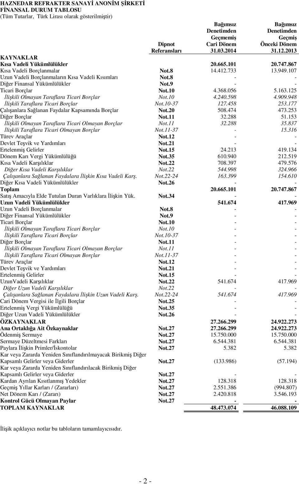 8 - - Diğer Finansal Yükümlülükler Not.9 - - Ticari Borçlar Not.10 4.368.056 5.163.125 İlişkili Olmayan Taraflara Ticari Borçlar Not.10 4.240.598 4.909.948 İlişkili Taraflara Ticari Borçlar Not.