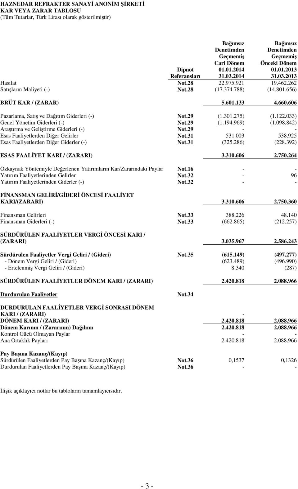 275) (1.122.033) Genel Yönetim Giderleri (-) Not.29 (1.194.969) (1.098.842) Araştırma ve Geliştirme Giderleri (-) Not.29 - - Esas Faaliyetlerden Diğer Gelirler Not.31 531.003 538.