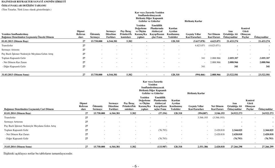 Sınıflandırılmayacak Birikmiş Diğer Kapsamlı Gelirler ve Giderler Yeniden Değerleme ve Ölçüm Kazanç/Ka yıpları Emeklilik Planlarında Aktüeryal Kayıp/Kazan çlar Fonu Kardan Ayrılan Kısıtlanmış