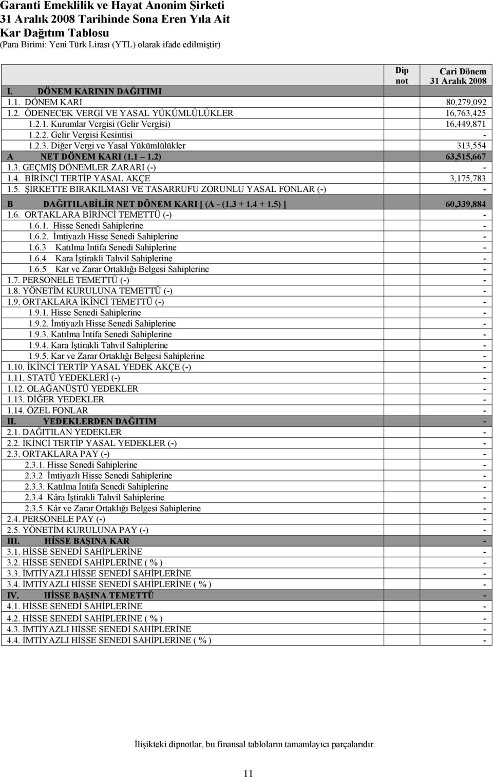 3 + 1.4 + 1.5) ] 60,339,884 1.6. ORTAKLARA BİRİNCİ TEMETTÜ (-) - 1.6.1. Hisse Senedi Sahiplerine - 1.6.2. İmtiyazlı Hisse Senedi Sahiplerine - 1.6.3 Katılma İntifa Senedi Sahiplerine - 1.6.4 Kara İştirakli Tahvil Sahiplerine - 1.