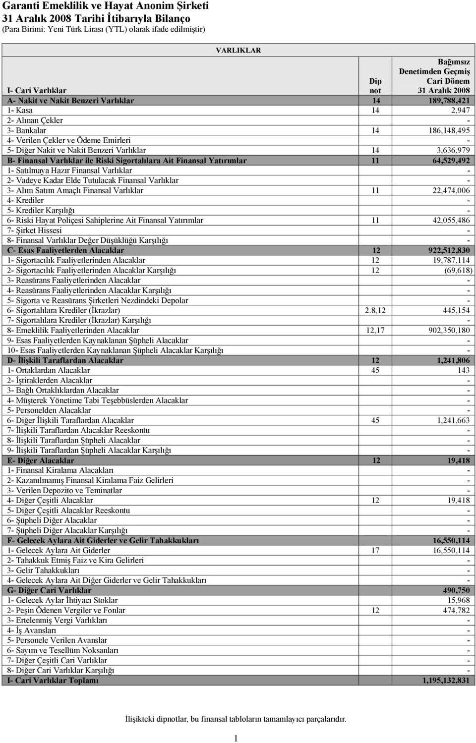 Satılmaya Hazır Finansal Varlıklar - 2- Vadeye Kadar Elde Tutulacak Finansal Varlıklar - 3- Alım Satım Amaçlı Finansal Varlıklar 11 22,474,006 4- Krediler - 5- Krediler Karşılığı - 6- Riski Hayat