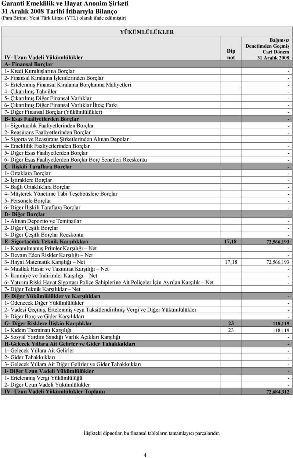 7- Diğer Finansal Borçlar (Yükümlülükler) - B- Esas Faaliyetlerden Borçlar - 1- Sigortacılık Faaliyetlerinden Borçlar - 2- Reasürans Faaliyetlerinden Borçlar - 3- Sigorta ve Reasürans Şirketlerinden