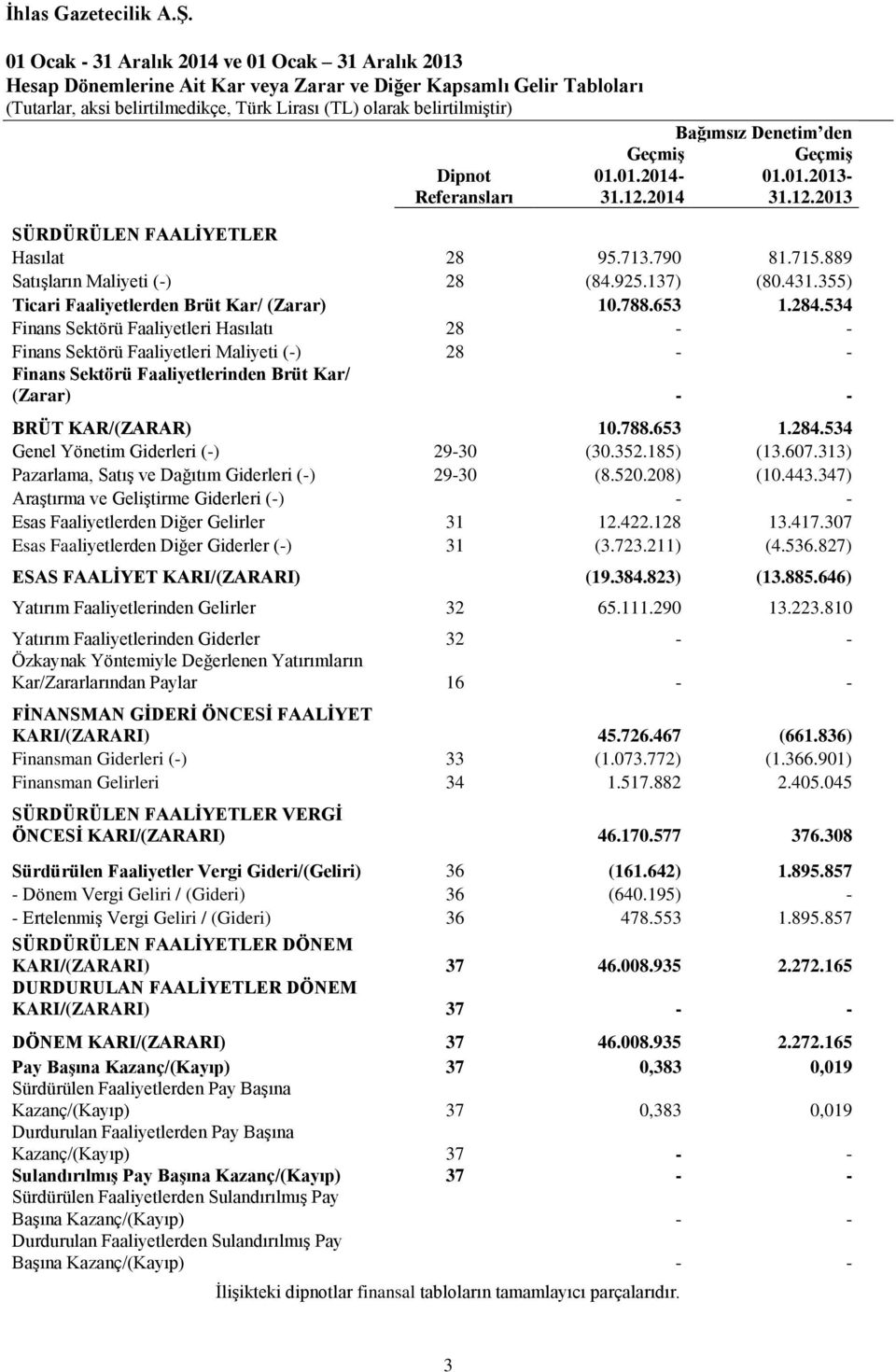 355) Ticari Faaliyetlerden Brüt Kar/ (Zarar) 10.788.653 1.284.