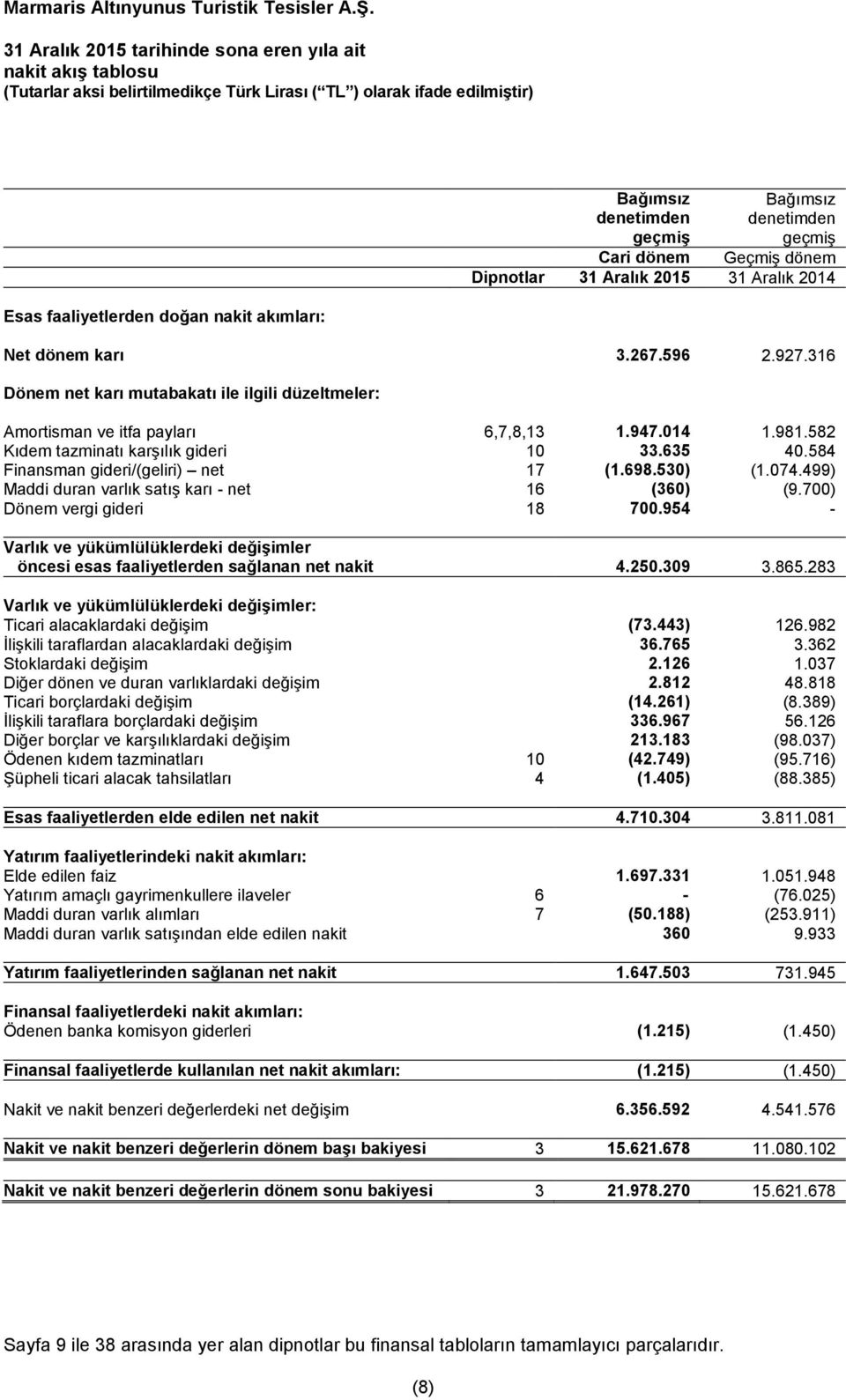 530) (1.074.499) Maddi duran varlık satış karı - net 16 (360) (9.700) Dönem vergi gideri 18 700.954 - Varlık ve yükümlülüklerdeki değişimler öncesi esas faaliyetlerden sağlanan net nakit 4.250.309 3.