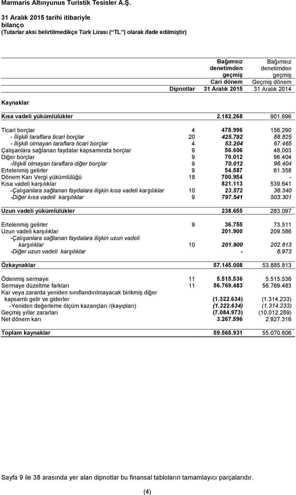 465 Çalışanlara sağlanan faydalar kapsamında borçlar 9 56.606 48.003 Diğer borçlar 9 70.012 96.404 -İlişkili olmayan taraflara diğer borçlar 9 70.012 96.404 Ertelenmiş gelirler 9 54.587 61.