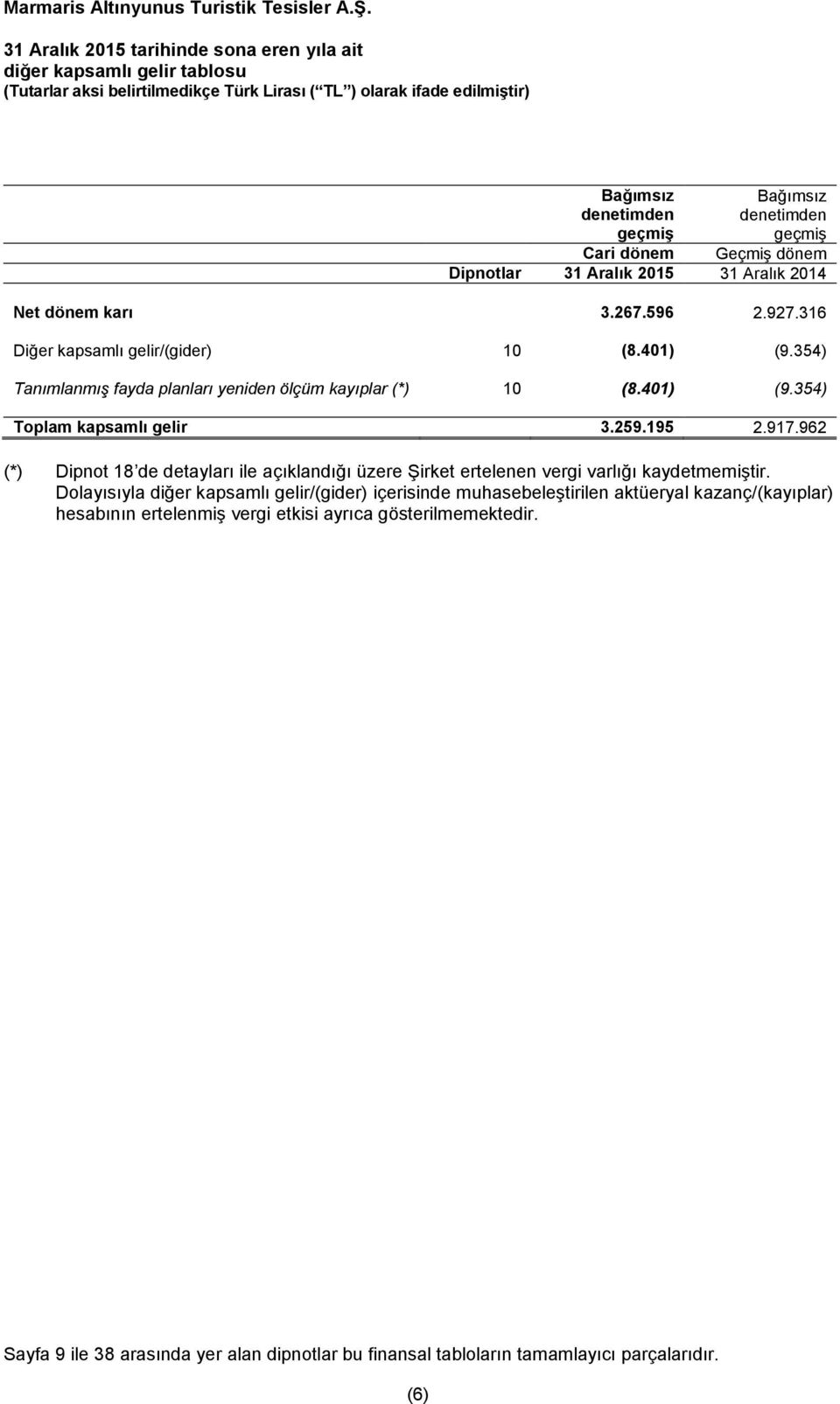 962 (*) Dipnot 18 de detayları ile açıklandığı üzere Şirket ertelenen vergi varlığı kaydetmemiştir.