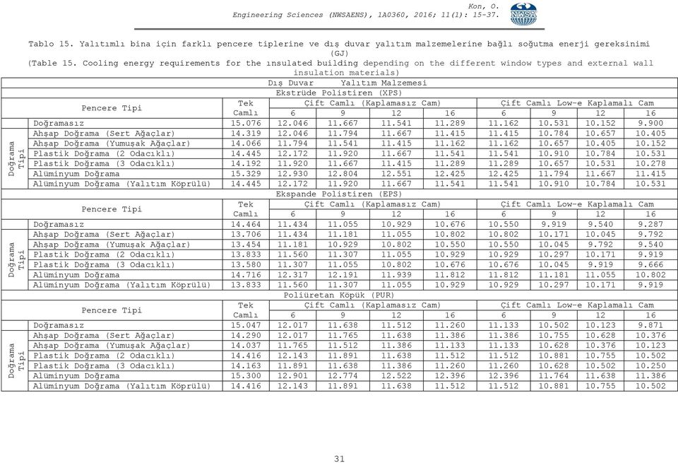 076 12.046 11.667 11.541 11.289 11.162 10.531 10.152 9.900 Ahşap (Sert Ağaçlar) 14.319 12.046 11.794 11.667 11.415 11.415 10.784 10.657 10.405 Ahşap (Yumuşak Ağaçlar) 14.066 11.794 11.541 11.415 11.162 11.