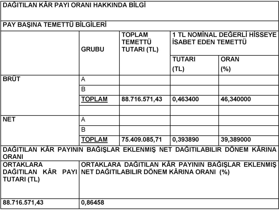 085,71 0,393890 39,389000 DAĞITILAN KÂR PAYININ BAĞIŞLAR EKLENMIŞ NET DAĞITILABILIR DÖNEM KÂRINA ORANI ORTAKLARA ORTAKLARA