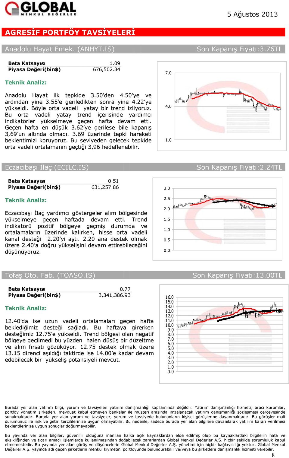 62 ye gerilese bile kapanış 3,69 un altında olmadı. 3.69 üzerinde tepki hareketi beklentimizi koruyoruz. Bu seviyeden gelecek tepkide orta vadeli ortalamanın geçtiği 3,96 hedeflenebilir.