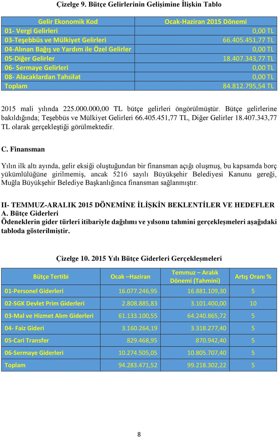 795,54 TL 2015 mali yılında 225.000.000,00 TL bütçe gelirleri öngörülmüştür. Bütçe gelirlerine bakıldığında; Teşebbüs ve Mülkiyet Gelirleri 66.405.451,77 TL, Diğer Gelirler 18.407.