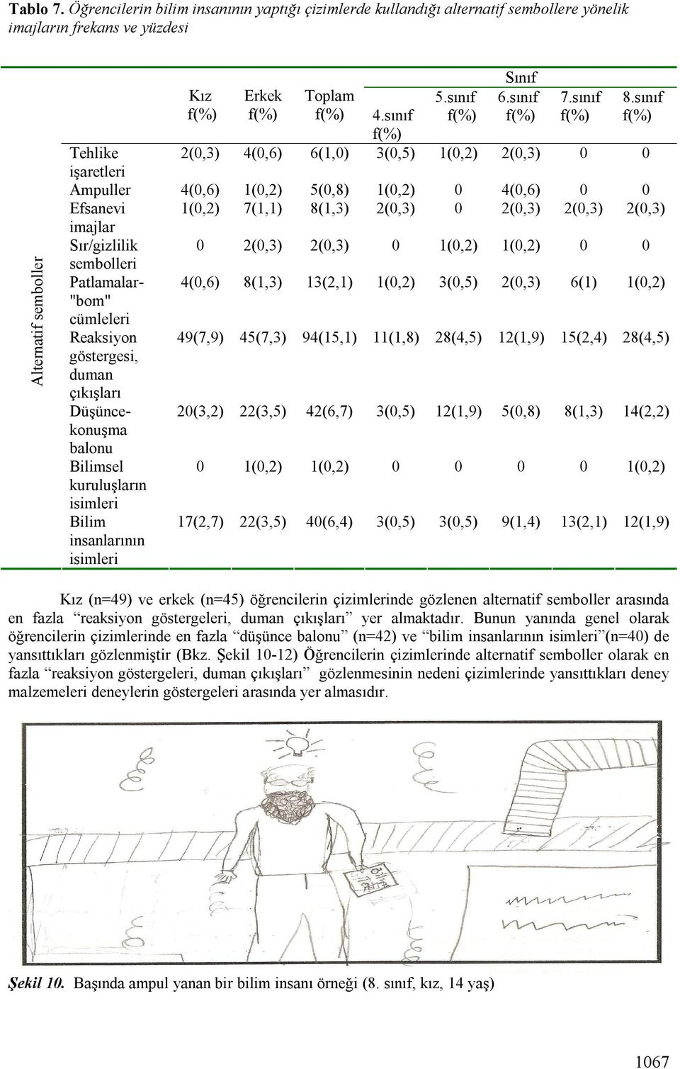 sınıf Tehlike 2(0,3) 4(0,6) 6(1,0) 3(0,5) 1(0,2) 2(0,3) 0 0 işaretleri Ampuller 4(0,6) 1(0,2) 5(0,8) 1(0,2) 0 4(0,6) 0 0 Efsanevi 1(0,2) 7(1,1) 8(1,3) 2(0,3) 0 2(0,3) 2(0,3) 2(0,3) imajlar