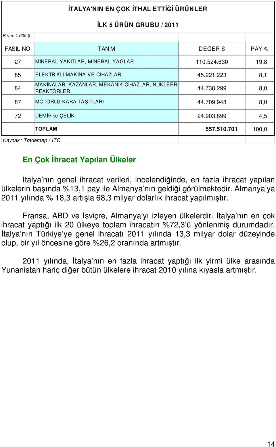 701 100,0 En Çok İhracat Yapılan Ülkeler İtalya nın genel ihracat verileri, incelendiğinde, en fazla ihracat yapılan ülkelerin başında %13,1 pay ile Almanya nın geldiği görülmektedir.