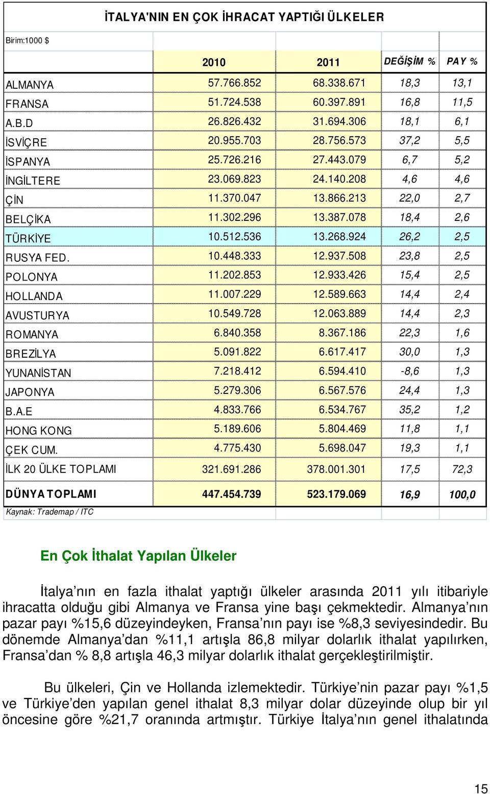 078 18,4 2,6 TÜRKİYE 10.512.536 13.268.924 26,2 2,5 RUSYA FED. 10.448.333 12.937.508 23,8 2,5 POLONYA 11.202.853 12.933.426 15,4 2,5 HOLLANDA 11.007.229 12.589.663 14,4 2,4 AVUSTURYA 10.549.728 12.