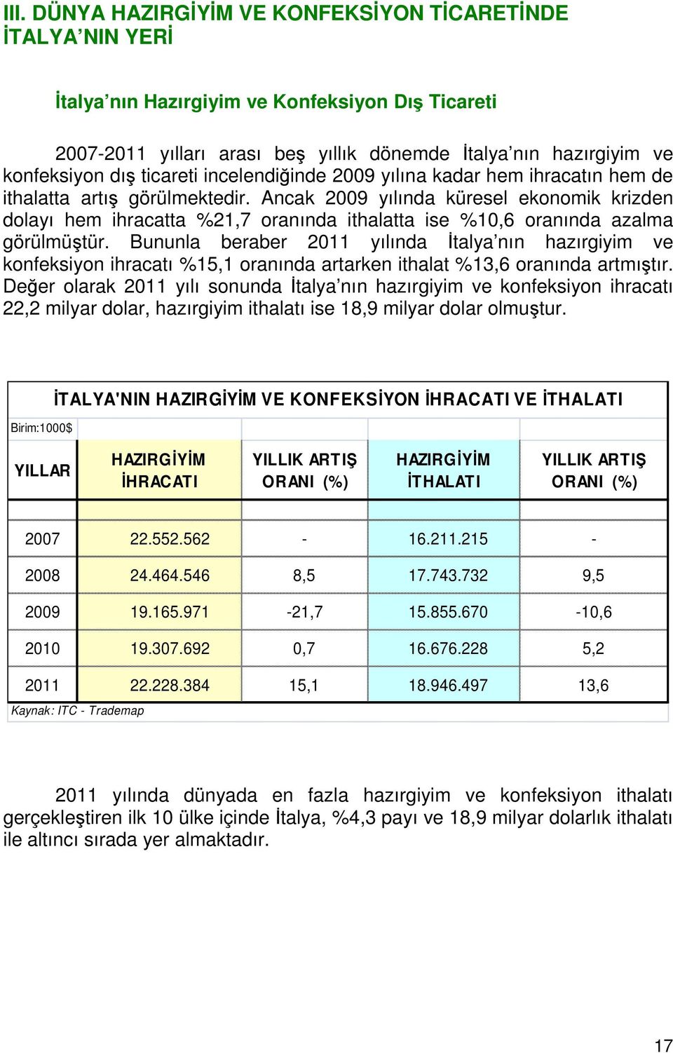 Ancak 2009 yılında küresel ekonomik krizden dolayı hem ihracatta %21,7 oranında ithalatta ise %10,6 oranında azalma görülmüştür.