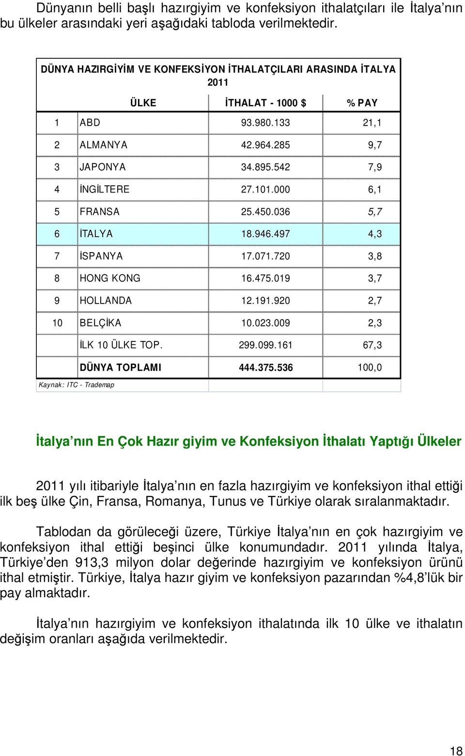 000 6,1 5 FRANSA 25.450.036 5,7 6 İTALYA 18.946.497 4,3 7 İSPANYA 17.071.720 3,8 8 HONG KONG 16.475.019 3,7 9 HOLLANDA 12.191.920 2,7 10 BELÇİKA 10.023.009 2,3 Kaynak: ITC - Trademap İLK 10 ÜLKE TOP.