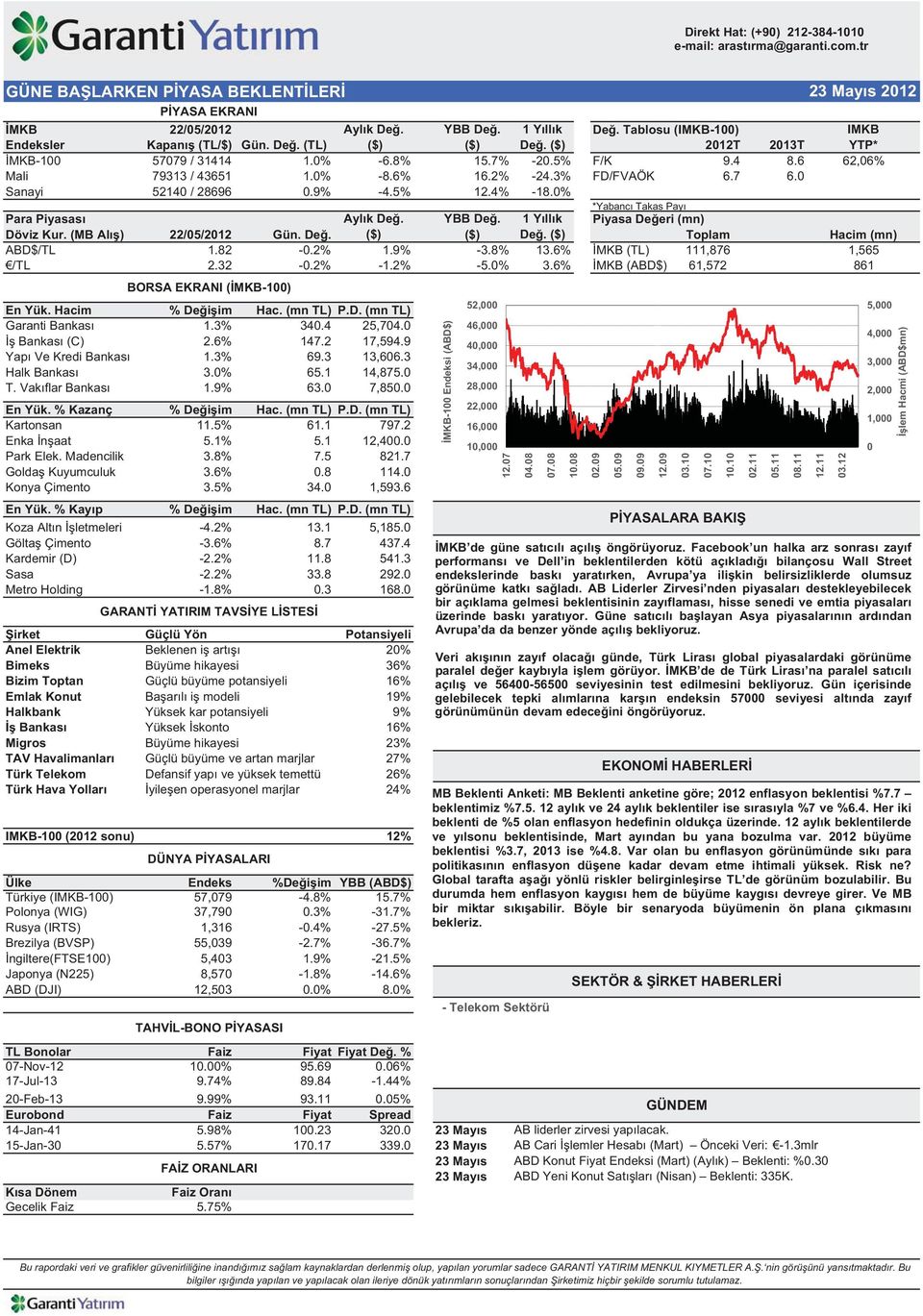 3% FD/FVAÖK 6.7 6.0 Sanayi 52140 / 28696 0.9% -4.5% 12.4% -18.0% *Yabanc Takas Pay Para Piyasas Ayl k De. YBB De. 1 Y ll k Piyasa De eri (mn) Döviz Kur. (MB Al ) 22/05/2012 Gün. De. ($) ($) De.