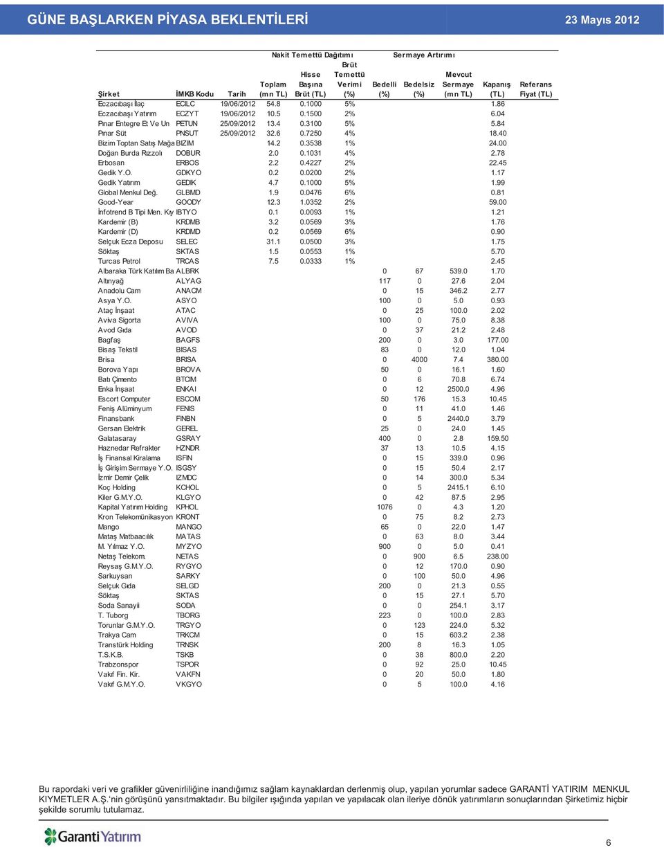40 Bizim Toptan Sat Ma a BIZIM 14.2 0.3538 1% 24.00 Do an Burda R zzol DOBUR 2.0 0.1031 4% 2.78 Erbosan ERBOS 2.2 0.4227 2% 22.45 Gedik Y.O. GDKYO 0.2 0.0200 2% 1.17 Gedik Yat r m GEDIK 4.7 0.
