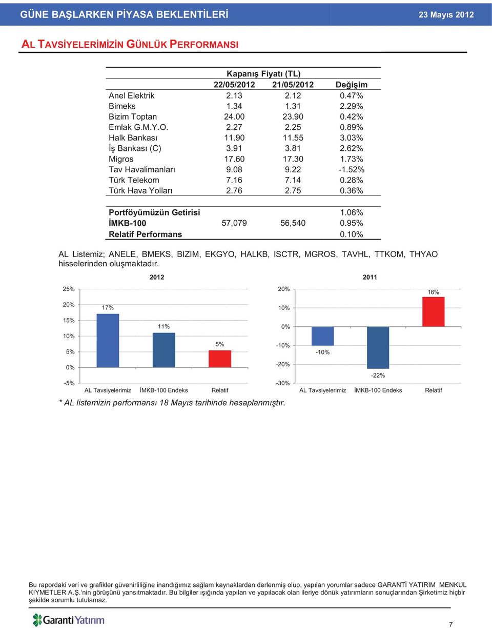 36% Portföyümüzün Getirisi 1.06% MKB-100 57,079 56,540 0.95% Relatif Performans 0.10% AL Listemiz; ANELE, BMEKS, BIZIM, EKGYO, HALKB, ISCTR, MGROS, TAVHL, TTKOM, THYAO hisselerinden olu maktad r.