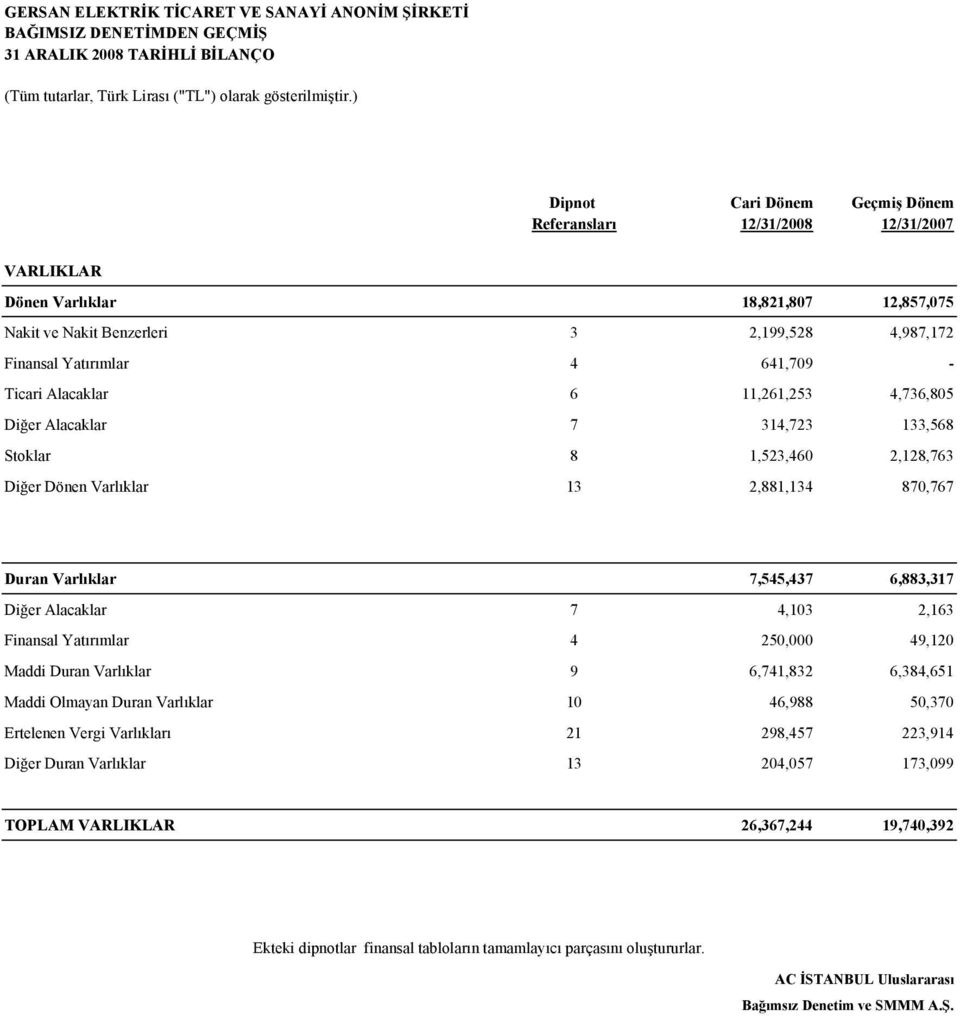 Ticari Alacaklar 6 11,261,253 4,736,805 Diğer Alacaklar 7 314,723 133,568 Stoklar 8 1,523,460 2,128,763 Diğer Dönen Varlıklar 13 2,881,134 870,767 Duran Varlıklar 7,545,437 6,883,317 Diğer Alacaklar
