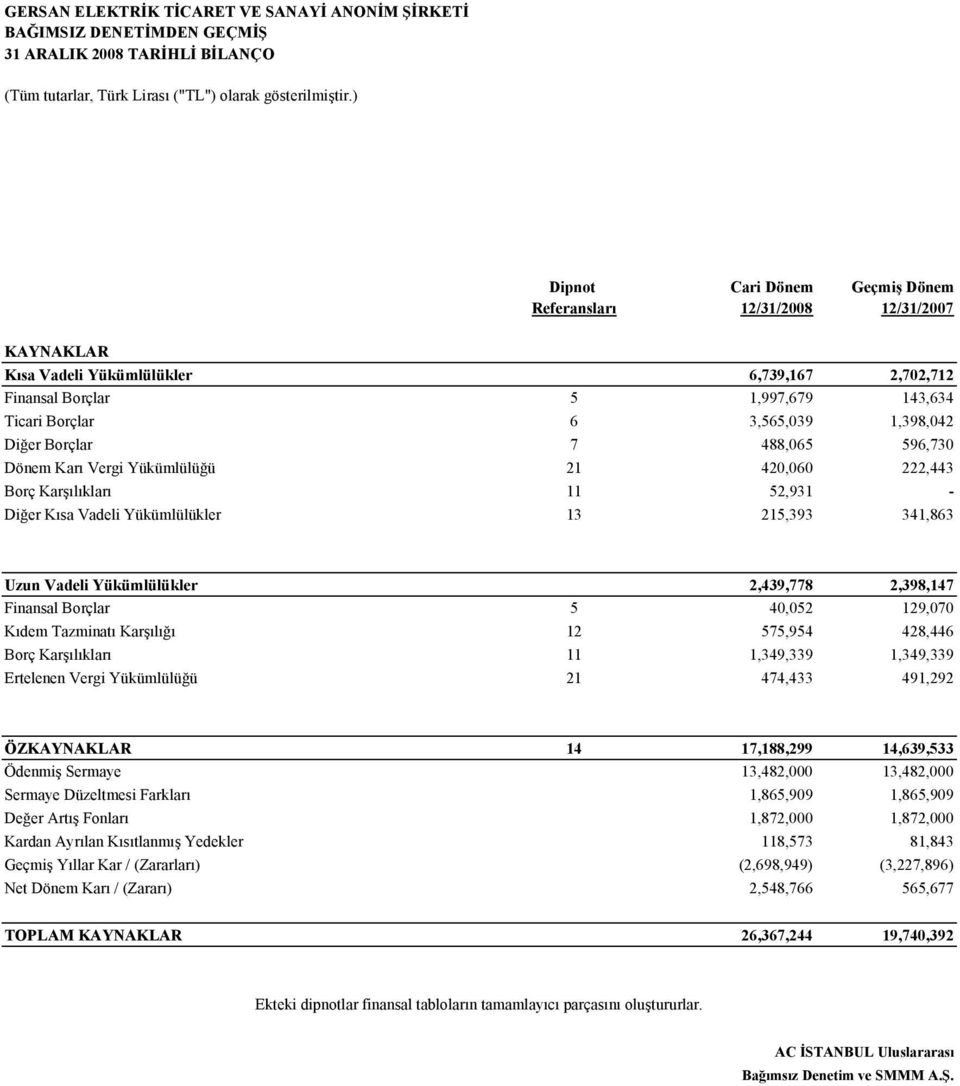 Diğer Borçlar 7 488,065 596,730 Dönem Karı Vergi Yükümlülüğü 21 420,060 222,443 Borç Karşılıkları 11 52,931 - Diğer Kısa Vadeli Yükümlülükler 13 215,393 341,863 Uzun Vadeli Yükümlülükler 2,439,778