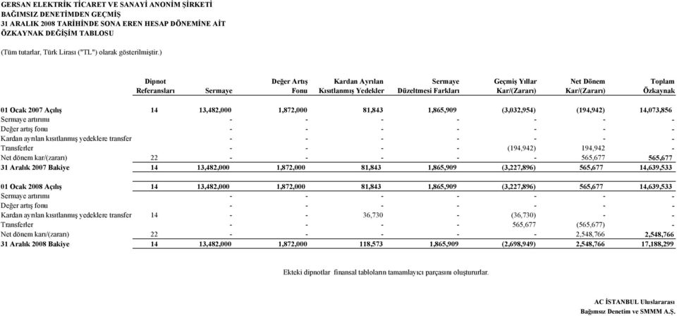 13,482,000 1,872,000 81,843 1,865,909 (3,032,954) (194,942) 14,073,856 Sermaye artırımı - - - - - - - Değer artış fonu - - - - - - - Kardan ayrılan kısıtlanmış yedeklere transfer - - - - - - -