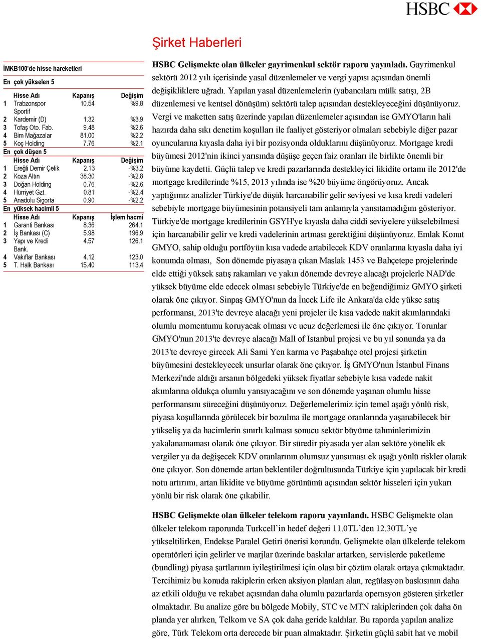 4 5 Anadolu Sigorta 0.90 -%2.2 En yüksek hacimli 5 Hisse Adı Kapanış İşlem hacmi 1 Garanti Bankası 8.36 264.1 2 İş Bankası (C) 5.98 196.9 3 Yapı ve Kredi 4.57 126.1 Bank. 4 Vakıflar Bankası 4.12 123.