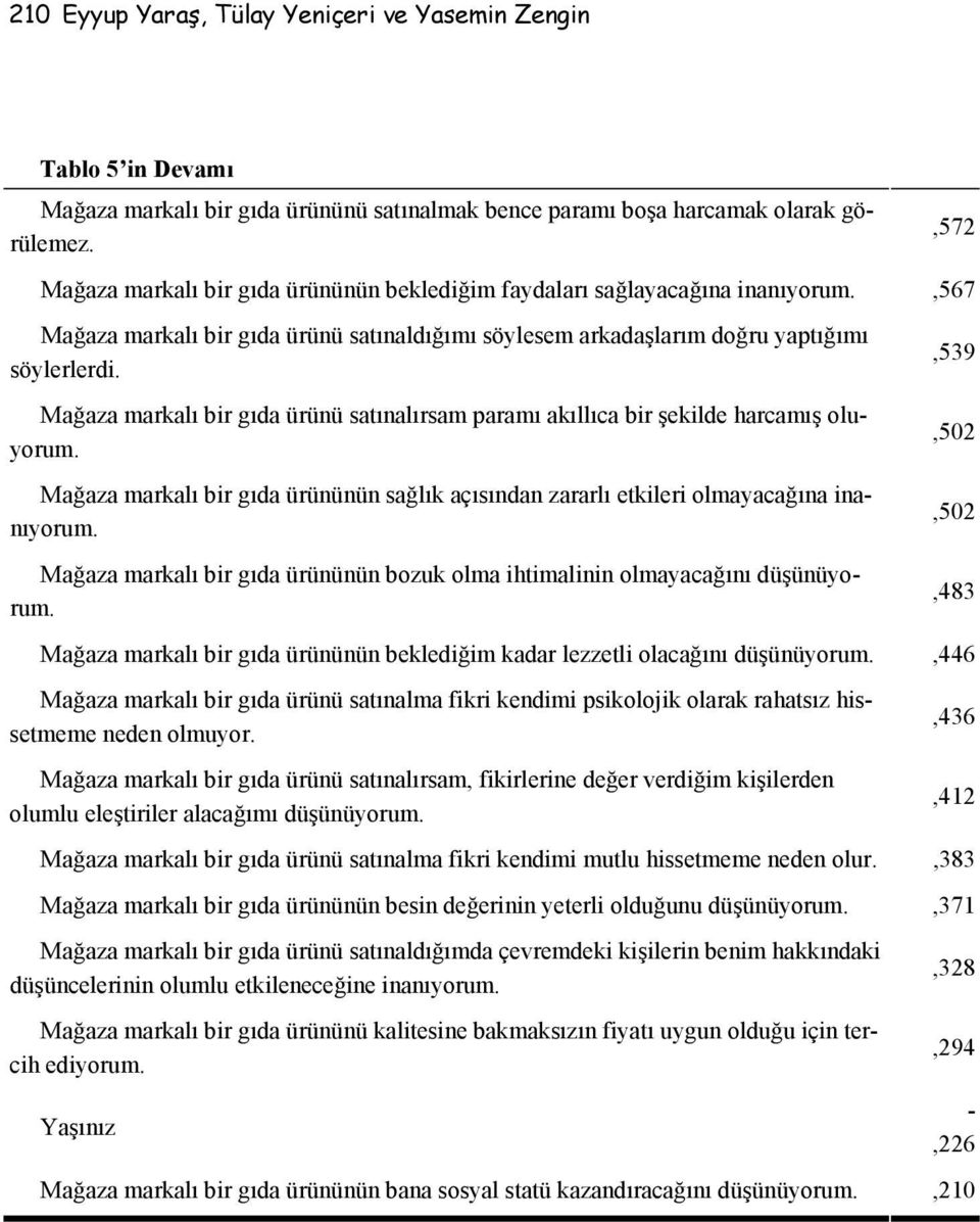 ,539 Mağaza markalı bir gıda ürünü satınalırsam paramı akıllıca bir şekilde harcamış oluyorum.,502 Mağaza markalı bir gıda ürününün sağlık açısından zararlı etkileri olmayacağına inanıyorum.