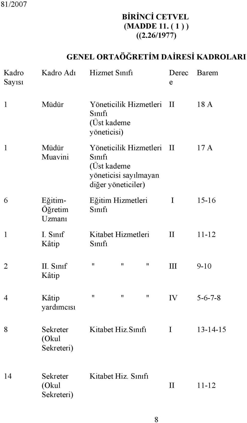 yöneticisi) II 18 A 1 Müdür Muavini Yöneticilik Hizmetleri Sınıfı (Üst kademe yöneticisi sayılmayan diğer yöneticiler) II 17 A 6 Eğitim- Öğretim Uzmanı 1