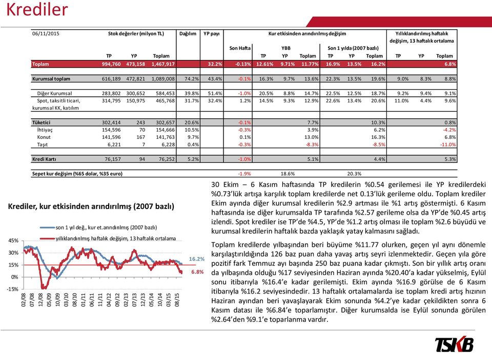 Toplam Toplam 994,76 473,158 1,467,917 32.2% -.13% 12.61% 9.71% 11.77% 16.9% 13.5% 16.2% 6.8% Kurumsal toplam 616,189 472,821 1,89,8 74.2% 43.4% -.1% 16.3% 9.7% 13.6% 22.3% 13.5% 19.6% 9.% 8.3% 8.