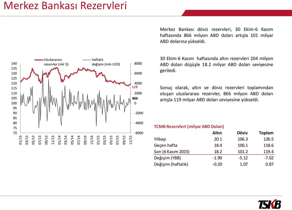 14 135 13 125 12 115 11 15 1 95 9 85 8 75 7 Uluslararası rezervler (mlr $) haftalık değişim (mln USD) 8 6 4 119 2 866-2 -4-6 3 Ekim-6 Kasım haftasında altın rezervleri 24 milyon ABD doları düşüşle 18.