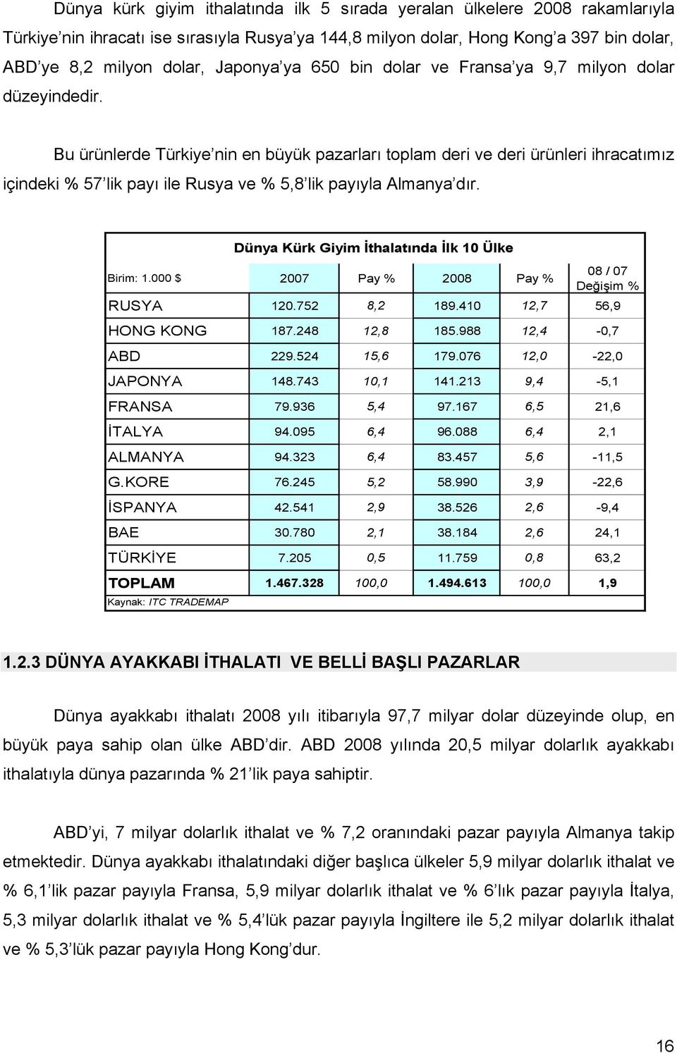 Bu ürünlerde Türkiye nin en büyük pazarları toplam deri ve deri ürünleri ihracatımız içindeki % 57 lik payı ile Rusya ve % 5,8 lik payıyla Almanya dır.