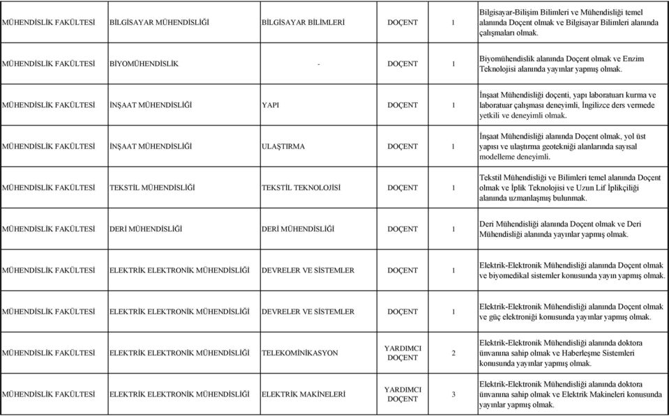 MÜHENDĠSLĠK FAKÜLTESĠ ĠNġAAT MÜHENDĠSLĠĞĠ YAPI MÜHENDĠSLĠK FAKÜLTESĠ ĠNġAAT MÜHENDĠSLĠĞĠ ULAġTIRMA MÜHENDĠSLĠK FAKÜLTESĠ TEKSTĠL MÜHENDĠSLĠĞĠ TEKSTĠL TEKNOLOJĠSĠ ĠnĢaat Mühendisliği doçenti, yapı