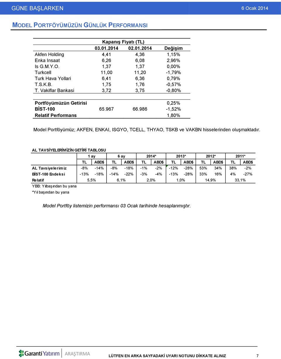 986-1,52% Relatif Performans 1,80% Model Portföyümüz; AKFEN, ENKAI, ISGYO, TCELL, THYAO, TSKB ve VAKBN hisselerinden oluşmaktadır.