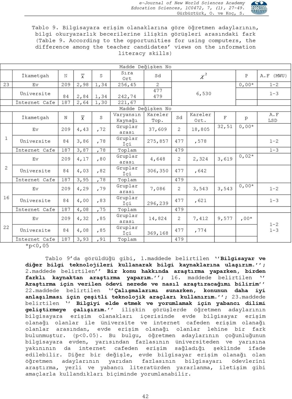 F (MWU) 23 Ev 209 2,98 1,34 256,45 2 0,00* 1-2 Üniversite 477 84 2,84 1,34 242,74 479 6,530 1-3 Ġnternet Cafe 187 2,64 1,30 221,67 Madde DeğiĢken No Ġkametgah N x S Varyansın Kareler Sd Kareler A.