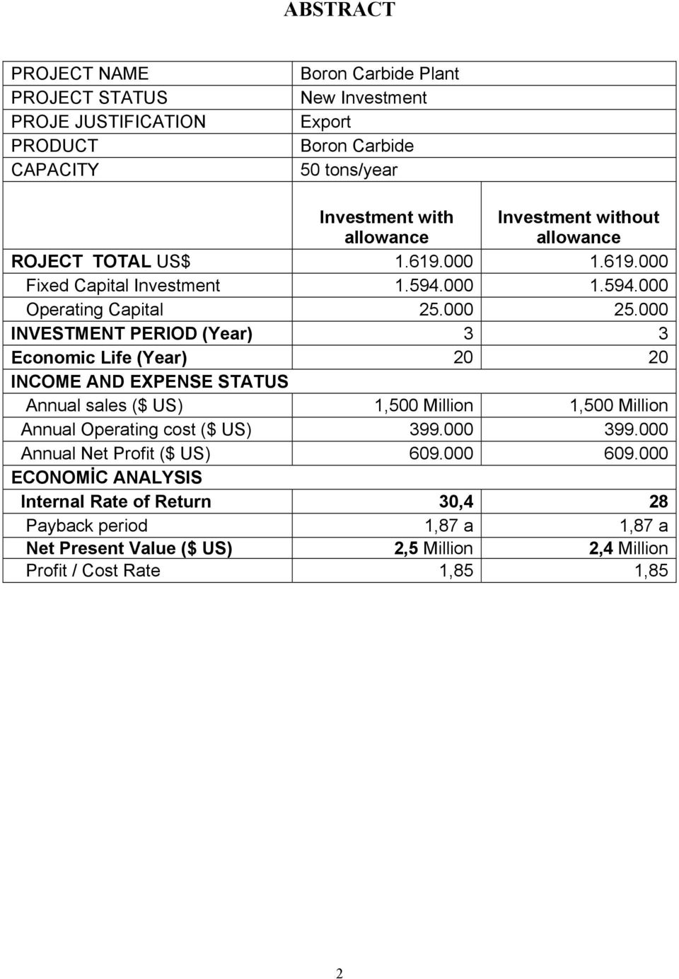 000 INVESTMENT PERIOD (Year) 3 3 Economic Life (Year) 20 20 INCOME AND EXPENSE STATUS Annual sales ($ US) 1,500 Million 1,500 Million Annual Operating cost ($ US) 399.