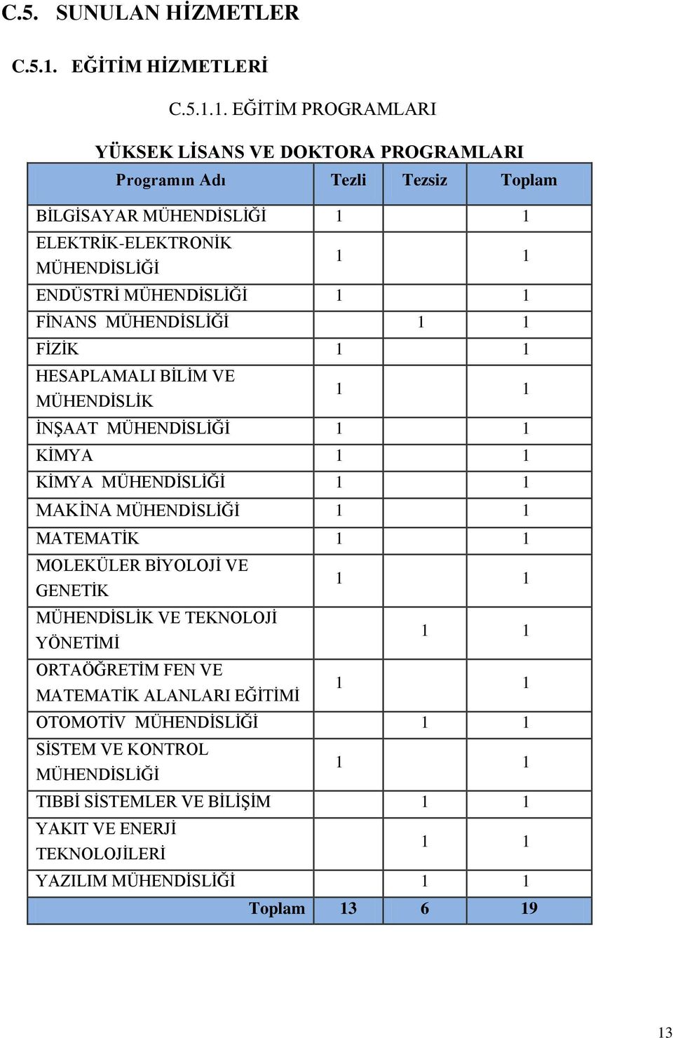 1. EĞĠTĠM PROGRAMLARI YÜKSEK LĠSANS VE DOKTORA PROGRAMLARI Programın Adı Tezli Tezsiz Toplam BĠLGĠSAYAR 1 1 ELEKTRĠK-ELEKTRONĠK 1 1 ENDÜSTRĠ